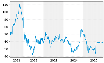 Chart Dayforce Inc. - 5 Jahre