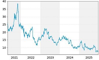 Chart Certara Inc. - 5 Jahre