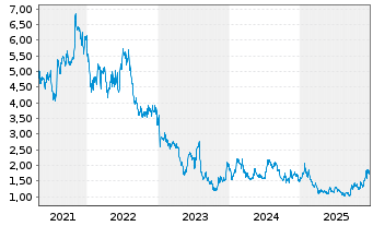 Chart Cerus Corp. - 5 Jahre