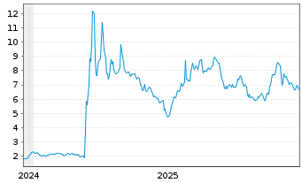 Chart CervoMed Inc. - 5 Jahre