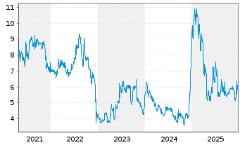 Chart Champions Oncology Inc. - 5 Jahre