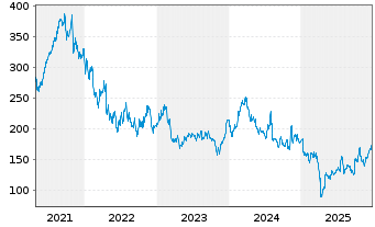 Chart Charles River Labs Intl Inc. - 5 Jahre