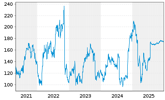 Chart Chart Industries Inc. - 5 Jahre