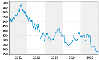 Chart Charter Communications Inc. Class A - 5 Jahre