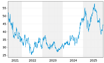 Chart Cheesecake Factory Inc. - 5 Jahre