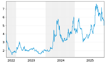 Chart Cheetah Mobile Inc. R.ShsA(ADRs) - 5 Jahre