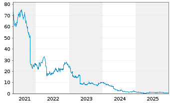Chart Chegg Inc. - 5 Jahre