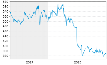 Chart Chemed Corp. - 5 Jahre