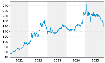 Chart Cheniere Energy Inc. - 5 Jahre