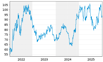 Chart Expand Energy Corp. - 5 Jahre