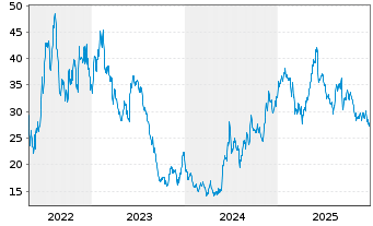 Chart Chewy Inc. - 5 Jahre