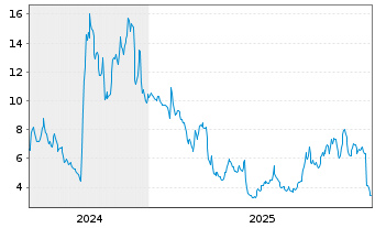 Chart Children's Place Inc., The - 5 Jahre