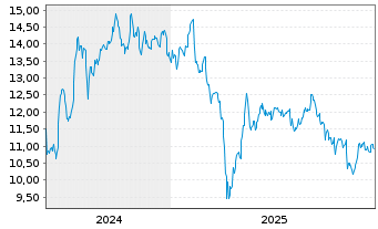 Chart Chimera Investment Corp. - 5 Jahre