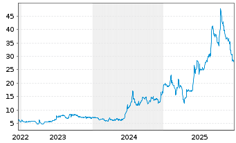 Chart 51 Talk Online Education Group - 5 Jahre