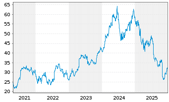 Chart Chipotle Mexican Grill Inc. - 5 Jahre