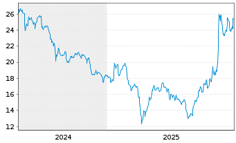 Chart ChipMOS Technologies Inc.R.Shs(Sp.ADRs)/20 TA 10 - 5 Years
