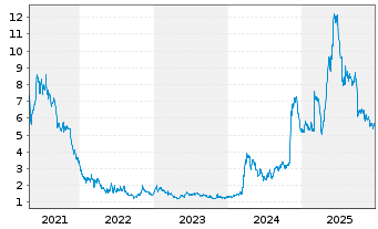 Chart ChromaDex Corp. - 5 Jahre
