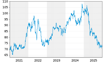 Chart Church & Dwight Co. Inc. - 5 Jahre