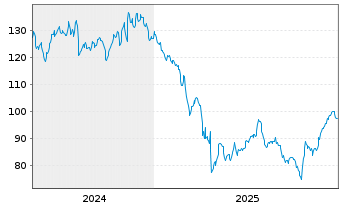 Chart Churchill Downs Inc. - 5 Jahre
