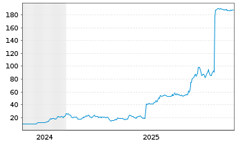 Chart Cidara Therapeutics Inc. - 5 Jahre