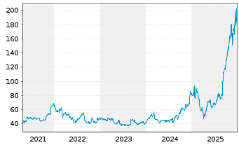 Chart Ciena Corp. - 5 Jahre
