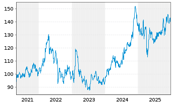 Chart Cincinnati Financial Corp.   - 5 Jahre