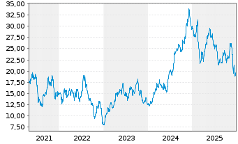 Chart Cinemark Holdings Inc. - 5 Jahre