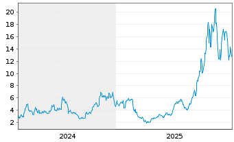 Chart Cipher Mining Inc. - 5 Jahre