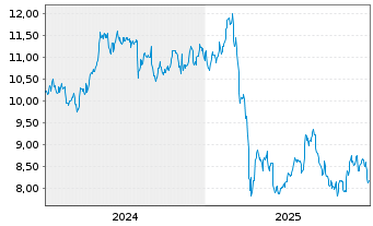 Chart Cion Investment Corp. - 5 Jahre