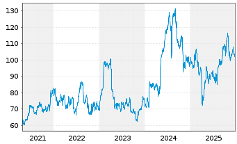Chart Cirrus Logic Inc. - 5 Jahre