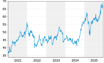 Chart Cisco Systems Inc. - 5 Jahre