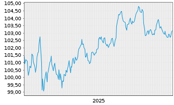Chart Cisco Systems Inc. DL-Notes 2025(25/35) - 5 Years