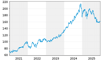 Chart Cintas Corp. - 5 Jahre