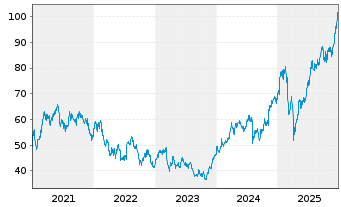 Chart Citigroup Inc. - 5 Jahre