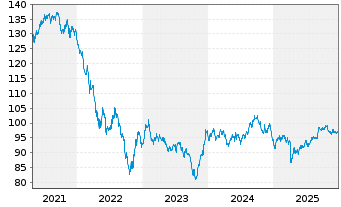 Chart Citigroup Inc. DL-Notes 2014(44) - 5 Years