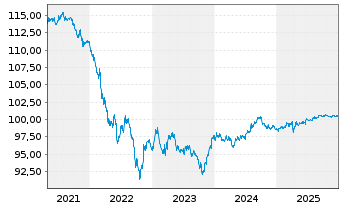 Chart Citigroup Inc. DL-Notes 2015(27) - 5 Years