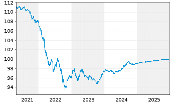 Chart Citigroup Inc. DL-Notes 2016(26) - 5 Years