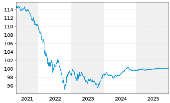 Chart Citigroup Inc. DL-Notes 2016(26) - 5 Years