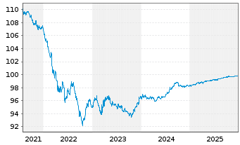 Chart Citigroup Inc. DL-Notes 2016(26) - 5 Jahre