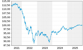 Chart Citigroup Inc. DL-Notes 2016(28) - 5 Years