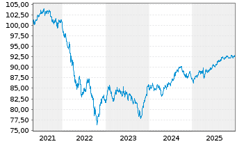 Chart Citigroup Inc. DL-FLR Notes 2020(31) - 5 Years