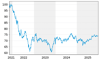 Chart Citigroup Inc. DL-FLR Notes 2021(21/42) - 5 Years