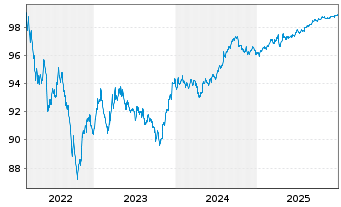 Chart Citigroup Inc. DL-FLR Notes 2022(27/28) - 5 Years