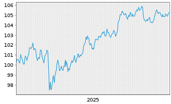 Chart Citigroup Inc. DL-FLR Notes 2025(35/36) - 5 Years