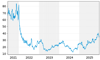 Chart Citi Trends Inc. - 5 Jahre