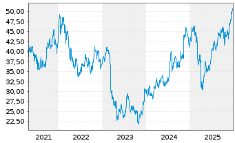 Chart Citizens Financial Group Inc. - 5 Jahre