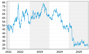 Chart Civitas Resources Inc. - 5 Jahre