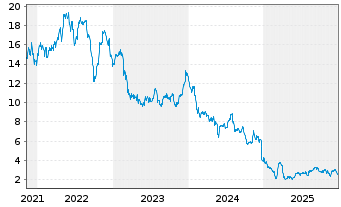Chart Claros Mortgage Trust Inc. - 5 Jahre