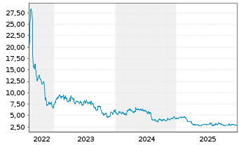 Chart Clarus Corp. - 5 Jahre