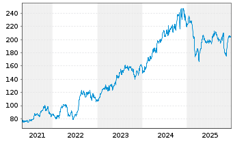 Chart Clean Harbors Inc. - 5 Jahre